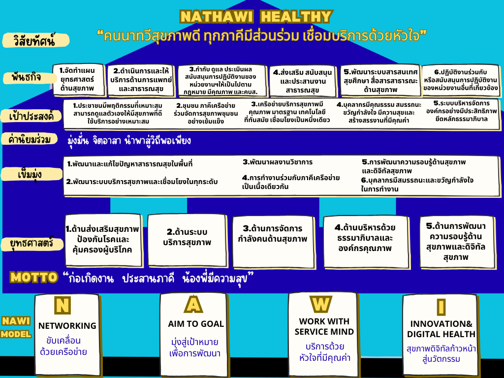 แผนยุทธศาสตร์ คนนาทวีสุขภาพดี